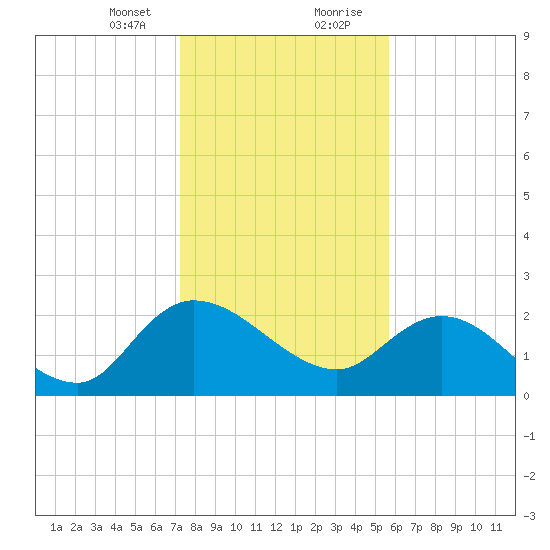 Black River tide chart for Sunday, January 24, 2021