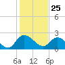 Black River tide chart for Monday, January 25, 2021