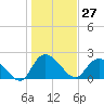 Black River tide chart for Wednesday, January 27, 2021