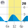 Black River tide chart for Thursday, January 28, 2021