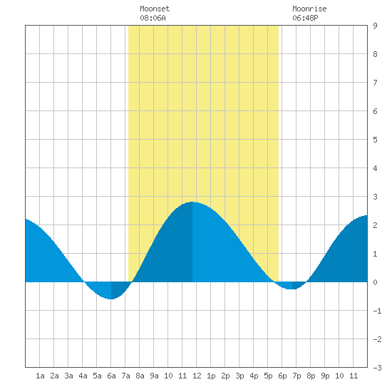 Black River tide chart for Friday, January 29, 2021