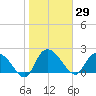 Black River tide chart for Friday, January 29, 2021