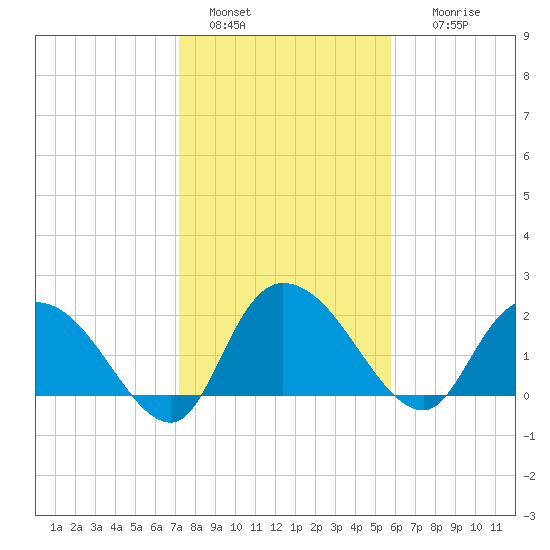 Black River tide chart for Saturday, January 30, 2021