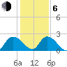 Black River tide chart for Wednesday, January 6, 2021