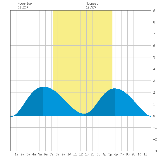 Black River tide chart for Thursday, January 7, 2021