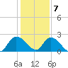 Black River tide chart for Thursday, January 7, 2021