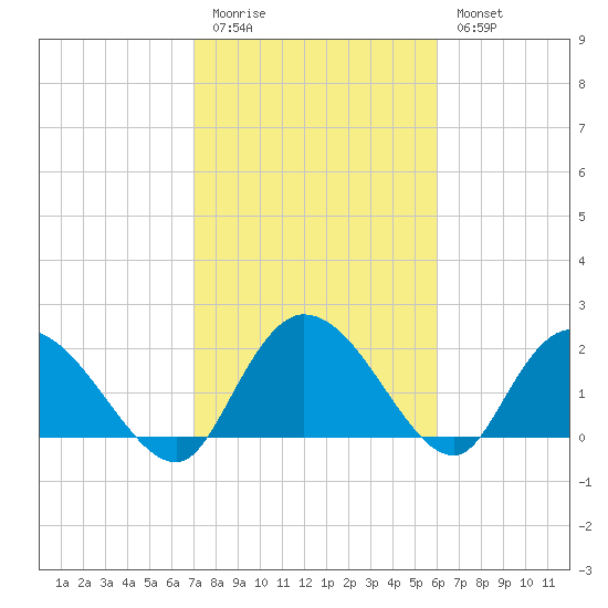 Black River tide chart for Friday, February 12, 2021