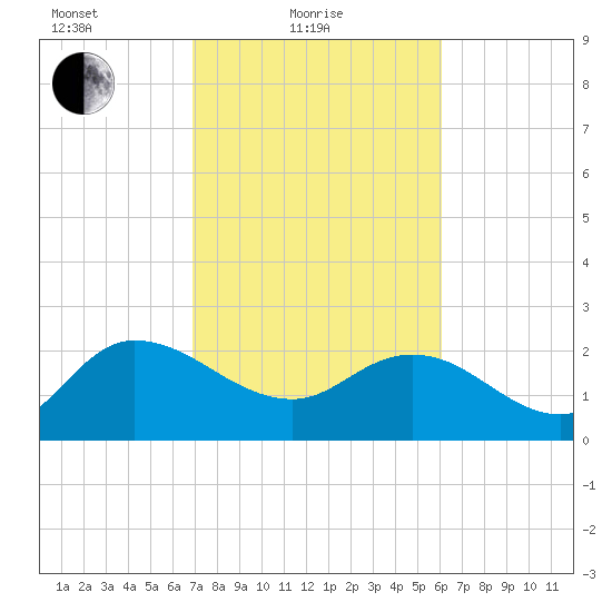 Black River tide chart for Friday, February 19, 2021