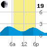 Black River tide chart for Friday, February 19, 2021