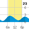 Black River tide chart for Tuesday, February 23, 2021