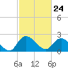 Black River tide chart for Wednesday, February 24, 2021
