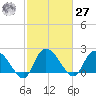 Black River tide chart for Saturday, February 27, 2021
