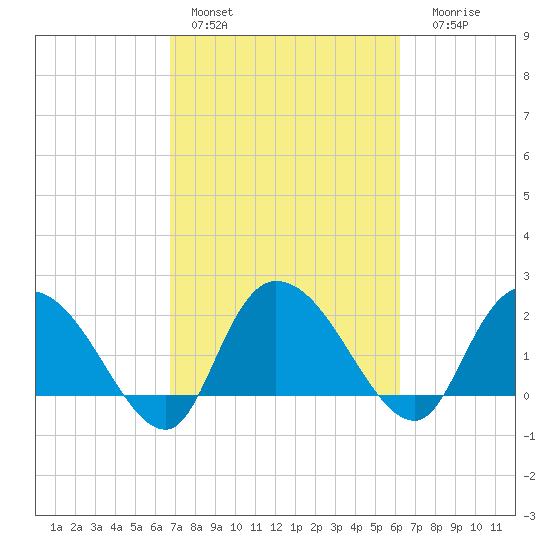 Black River tide chart for Sunday, February 28, 2021