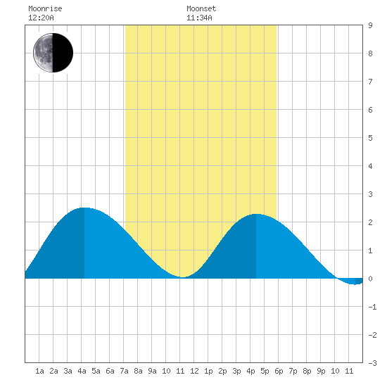 Black River tide chart for Thursday, February 4, 2021