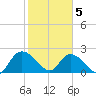 Black River tide chart for Friday, February 5, 2021