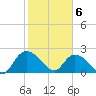 Black River tide chart for Saturday, February 6, 2021