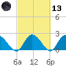 Black River tide chart for Saturday, March 13, 2021
