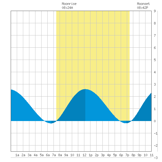 Black River tide chart for Sunday, March 14, 2021