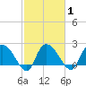 Black River tide chart for Monday, March 1, 2021