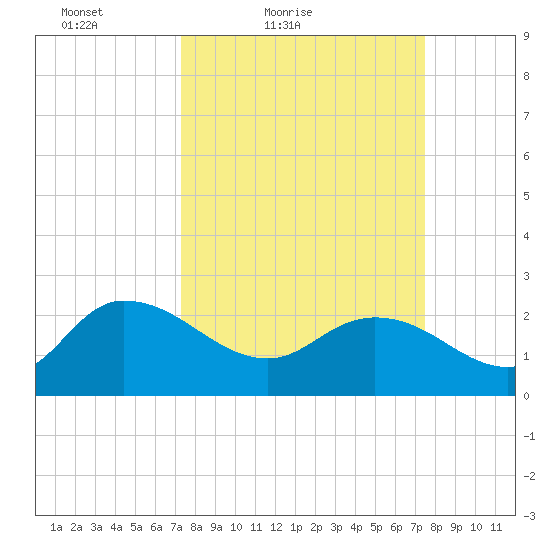 Black River tide chart for Saturday, March 20, 2021