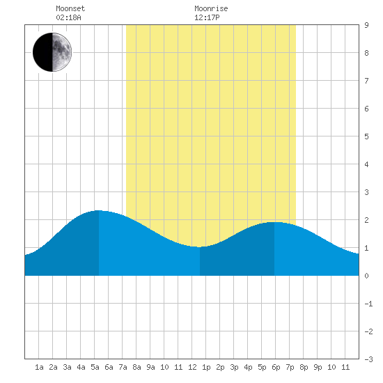 Black River tide chart for Sunday, March 21, 2021