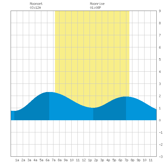 Black River tide chart for Monday, March 22, 2021