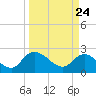 Black River tide chart for Wednesday, March 24, 2021