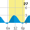Black River tide chart for Saturday, March 27, 2021