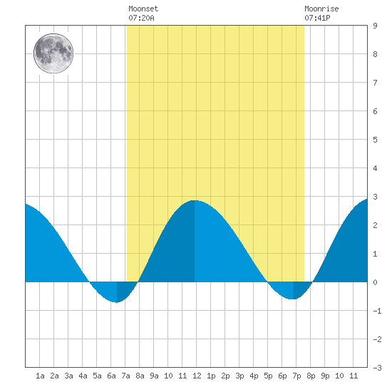 Black River tide chart for Sunday, March 28, 2021