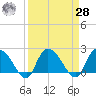 Black River tide chart for Sunday, March 28, 2021