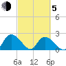 Black River tide chart for Friday, March 5, 2021