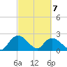 Black River tide chart for Sunday, March 7, 2021
