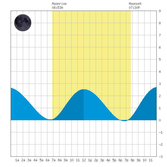 Black River tide chart for Sunday, April 11, 2021