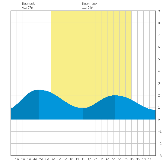 Black River tide chart for Monday, April 19, 2021