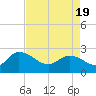 Black River tide chart for Monday, April 19, 2021