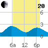 Black River tide chart for Tuesday, April 20, 2021