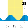 Black River tide chart for Friday, April 23, 2021