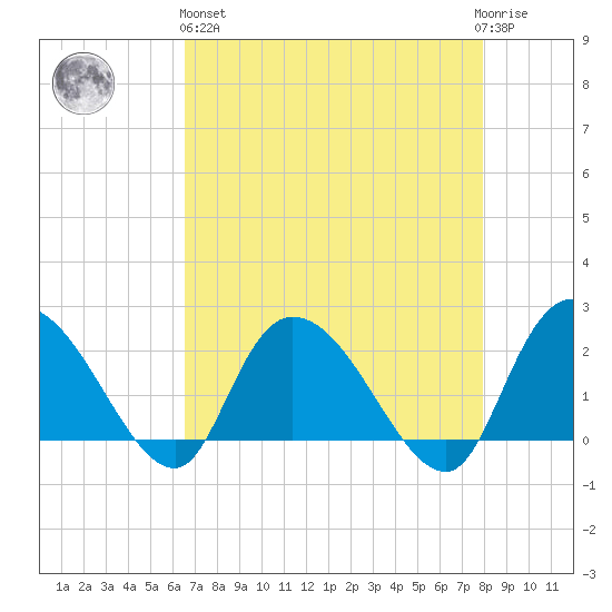 Black River tide chart for Monday, April 26, 2021