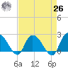Black River tide chart for Monday, April 26, 2021