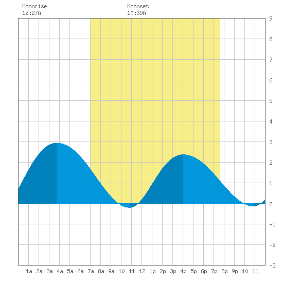 Black River tide chart for Friday, April 2, 2021