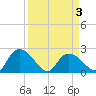 Black River tide chart for Saturday, April 3, 2021