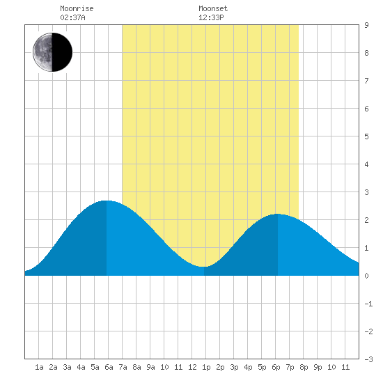 Black River tide chart for Sunday, April 4, 2021