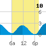 Black River tide chart for Monday, May 10, 2021