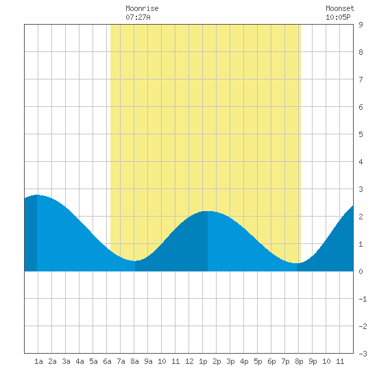Black River tide chart for Thursday, May 13, 2021