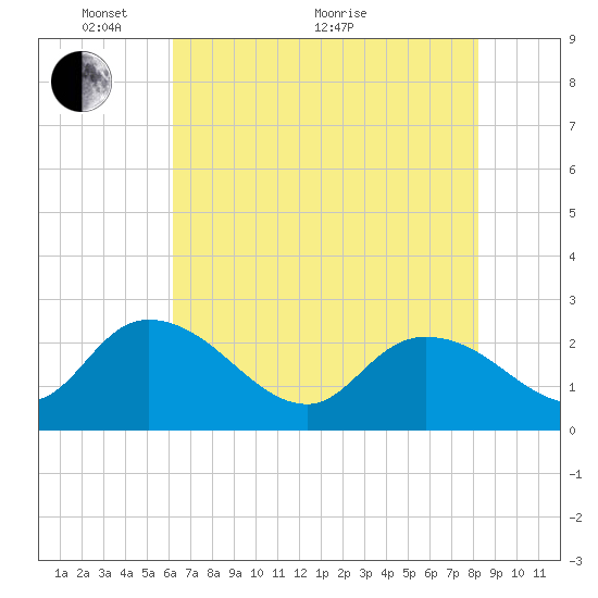 Black River tide chart for Wednesday, May 19, 2021