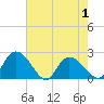 Black River tide chart for Saturday, May 1, 2021