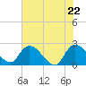 Black River tide chart for Saturday, May 22, 2021
