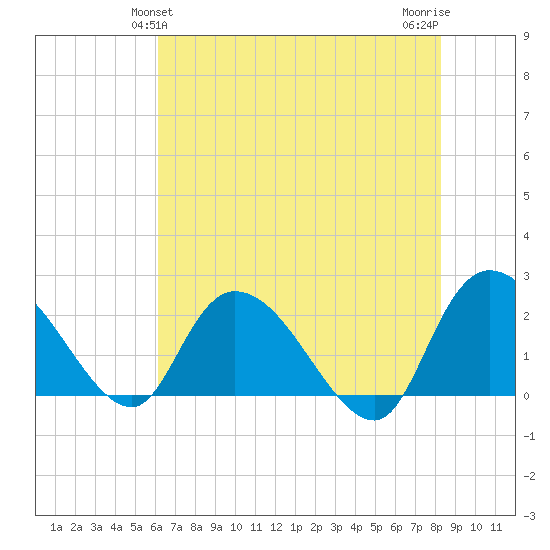 Black River tide chart for Monday, May 24, 2021