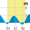 Black River tide chart for Tuesday, May 25, 2021