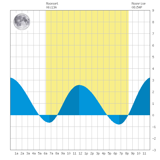 Black River tide chart for Wednesday, May 26, 2021